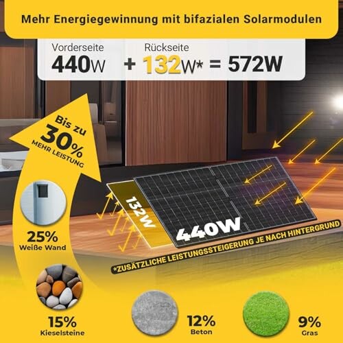 Infografik zur Energiegewinnung mit bifazialen Solarmodulen.