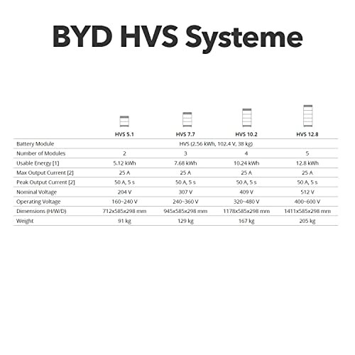Technische Spezifikationen für BYD HVS Batteriesysteme.